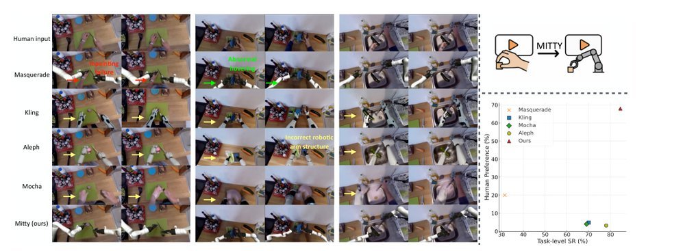 Mitty: Diffusion-based Human-to-Robot Video Generation figure