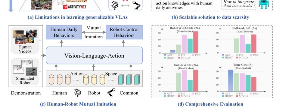 MiVLA: Towards Generalizable Vision-Language-Action Model with Human-Robot Mutual Imitation Pre-training figure