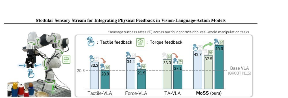 Modular Sensory Stream for Integrating Physical Feedback in Vision-Language-Action Models figure