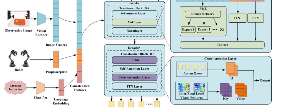 MoE-ACT: Scaling Multi-Task Bimanual Manipulation with Sparse Language-Conditioned Mixture-of-Experts Transformers figure