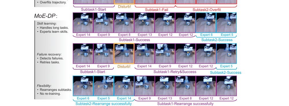 MoE-DP: An MoE-Enhanced Diffusion Policy for Robust Long-Horizon Robotic Manipulation with Skill Decomposition and Failure Recovery figure