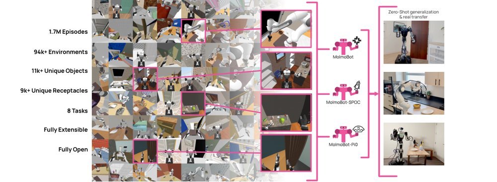 MolmoB0T: Large-Scale Simulation Enables Zero-Shot Manipulation figure