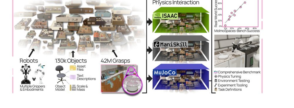 MolmoSpaces: A Large-Scale Open Ecosystem for Robot Navigation and Manipulation figure