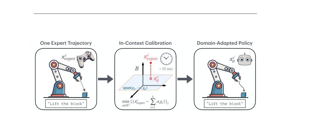 MoS-VLA: A Vision-Language-Action Model with One-Shot Skill Adaptation figure