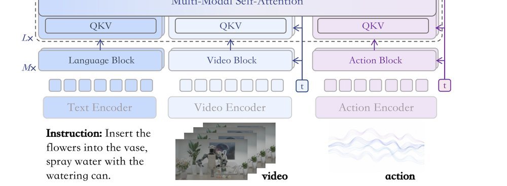 MotuBrain: An Advanced World Action Model for Robot Control figure