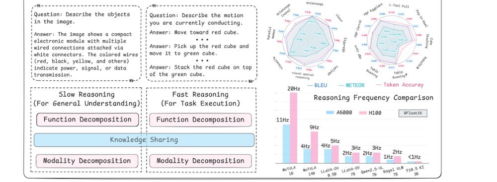 MoTVLA: A Vision-Language-Action Model with Unified Fast-Slow Reasoning figure