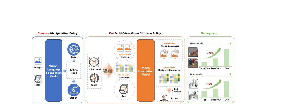 Multi-View Video Diffusion Policy: A 3D Spatio-Temporal-Aware Video Action Model figure