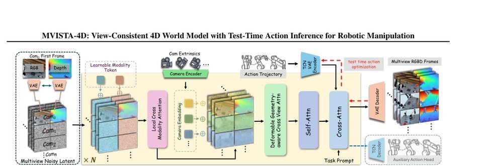 MVISTA-4D: View-Consistent 4D World Model with Test-Time Action Inference for Robotic Manipulation figure