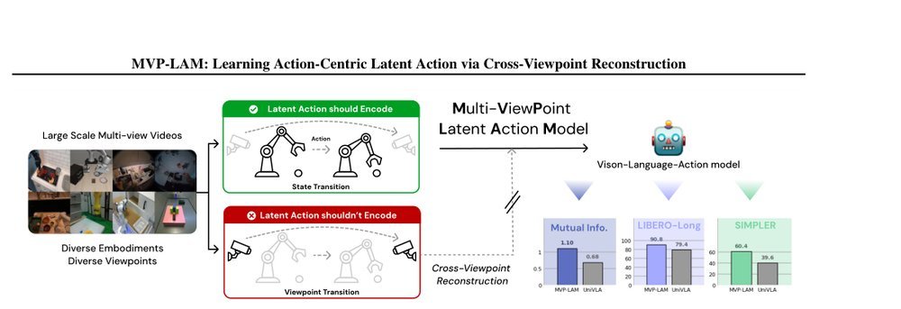 MVP-LAM: Learning Action-Centric Latent Action via Cross-Viewpoint Reconstruction figure