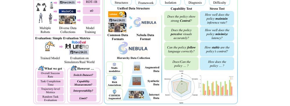 NEBULA: Do We Evaluate Vision-Language-Action Agents Correctly? figure