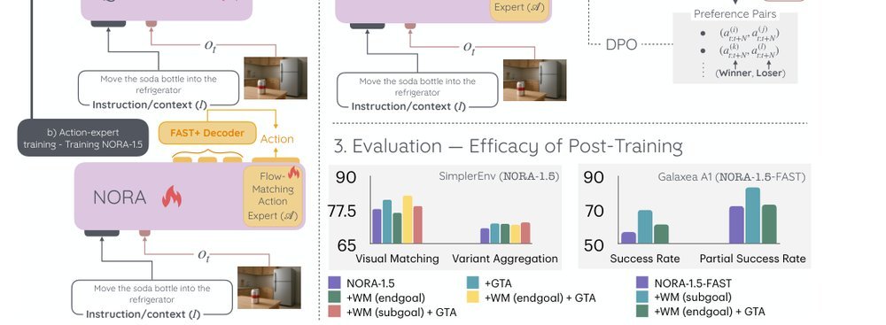 NORA-1.5: A Vision-Language-Action Model Trained using World Model- and Action-based Preference Rewards figure