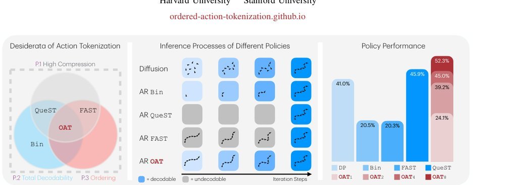 OAT: Ordered Action Tokenization figure