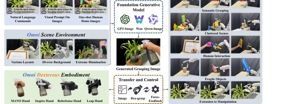 OmniDexGrasp: Generalizable Dexterous Grasping via Foundation Model and Force Feedback figure