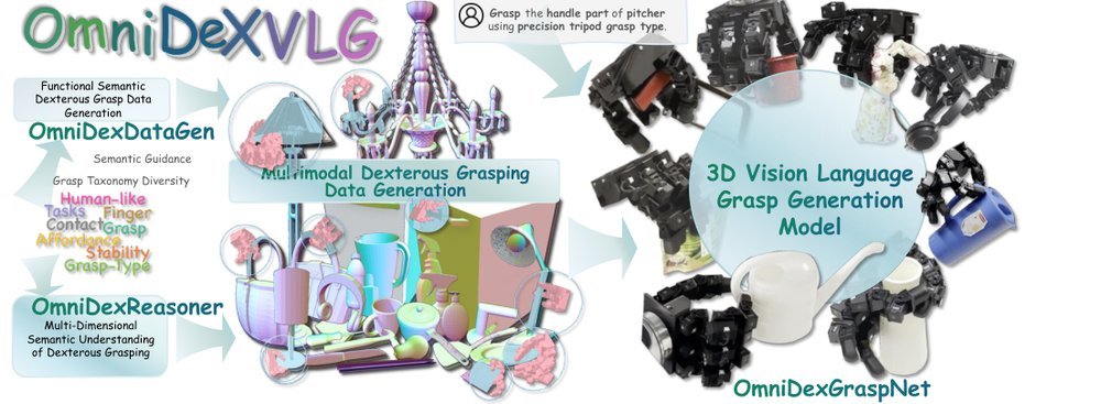 OmniDexVLG: Learning Dexterous Grasp Generation from Vision Language Model-Guided Grasp Semantics, Taxonomy and Functional Affordance figure