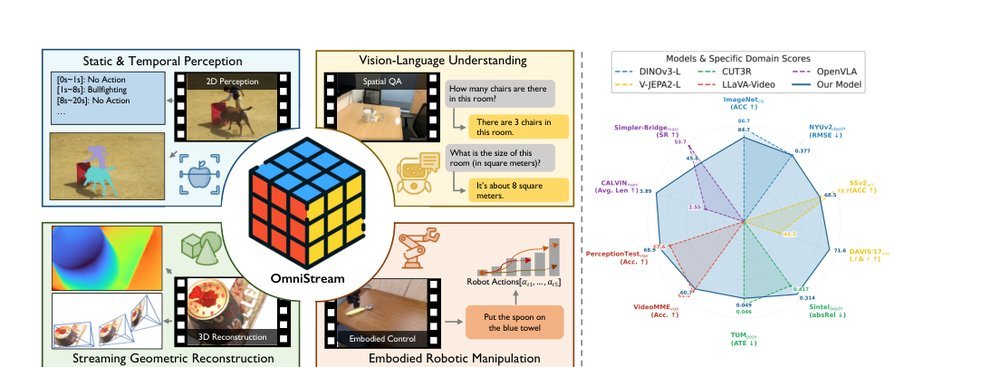 OmniStream: Mastering Perception, Reconstruction and Action in Continuous Streams figure