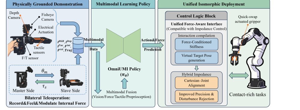 OmniUMI: Towards Physically Grounded Robot Learning via Human-Aligned Multimodal Interaction figure