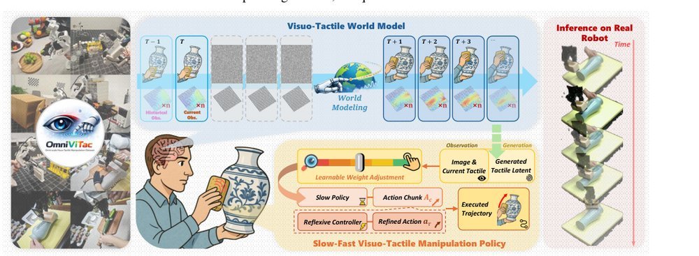 OmniVTA: Visuo-Tactile World Modeling for Contact-Rich Robotic Manipulation figure
