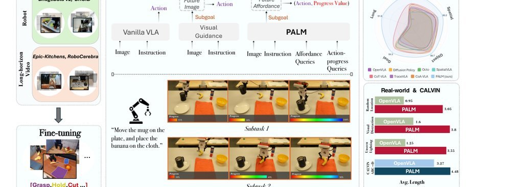 PALM: Progress-Aware Policy Learning via Affordance Reasoning for Long-Horizon Robotic Manipulation figure