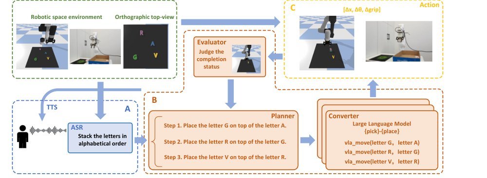 PFEA: An LLM-based High-Level Natural Language Planning and Feedback Embodied Agent for Human-Centered AI figure