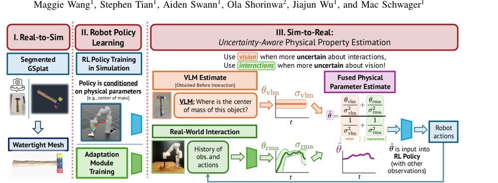 Phys2Real: Fusing VLM Priors with Interactive Online Adaptation for Uncertainty-Aware Sim-to-Real Manipulation figure