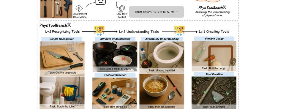 PhysToolBench: Benchmarking Physical Tool Understanding for MLLMs figure