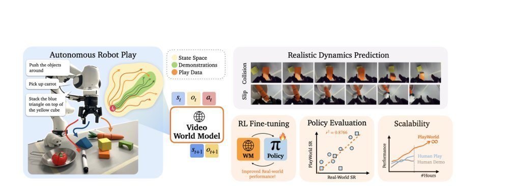 PlayWorld: Learning Robot World Models from Autonomous Play figure