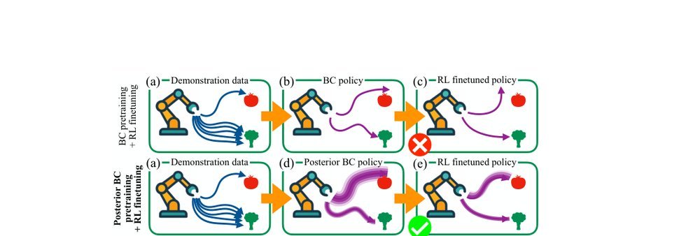 Posterior Behavioral Cloning: Pretraining BC Policies for Efficient RL Finetuning figure