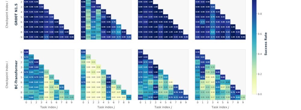 Pretrained Vision-Language-Action Models are Surprisingly Resistant to Forgetting in Continual Learning figure