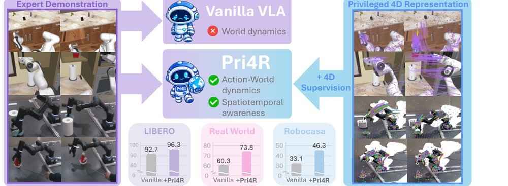 Pri4R: Learning World Dynamics for Vision-Language-Action Models with Privileged 4D Representation figure