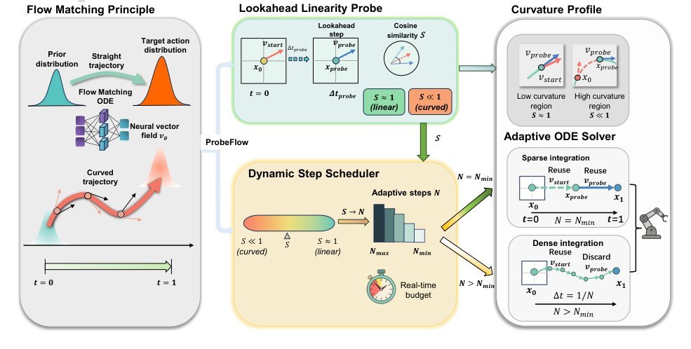 ProbeFlow: Training-Free Adaptive Flow Matching for Vision-Language-Action Models figure