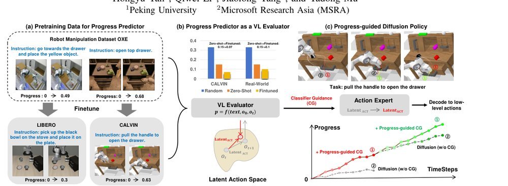 ProgressVLA: Progress-Guided Diffusion Policy for Vision-Language Robotic Manipulation figure