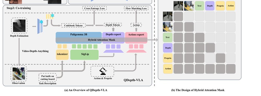 QDepth-VLA: Quantized Depth Prediction as Auxiliary Supervision for Vision-Language-Action Models figure