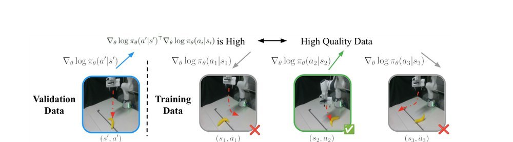 Quality over Quantity: Demonstration Curation via Influence Functions for Data-Centric Robot Learning figure