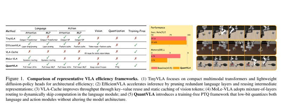 QuantVLA: Scale-Calibrated Post-Training Quantization for Vision-Language-Action Models figure