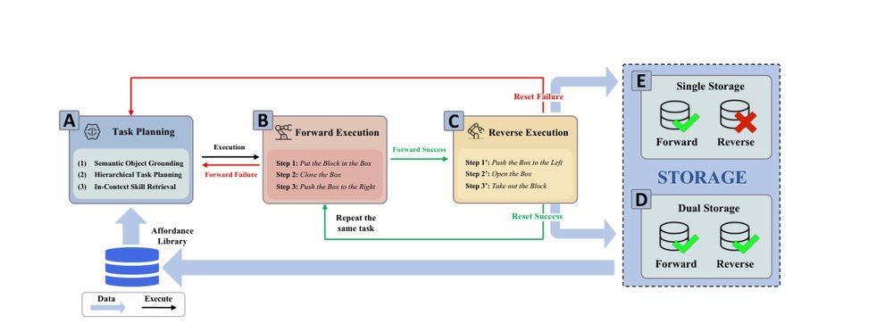 RADAR: Closed-Loop Robotic Data Generation via Semantic Planning and Autonomous Causal Environment Reset figure