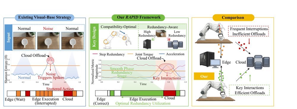 RAPID: Redundancy-Aware and Compatibility-Optimal Edge-Cloud Partitioned Inference for Diverse VLA Models figure