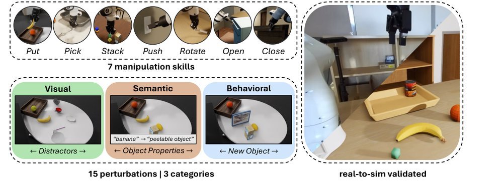 REALM: A Real-to-Sim Validated Benchmark for Generalization in Robotic Manipulation figure