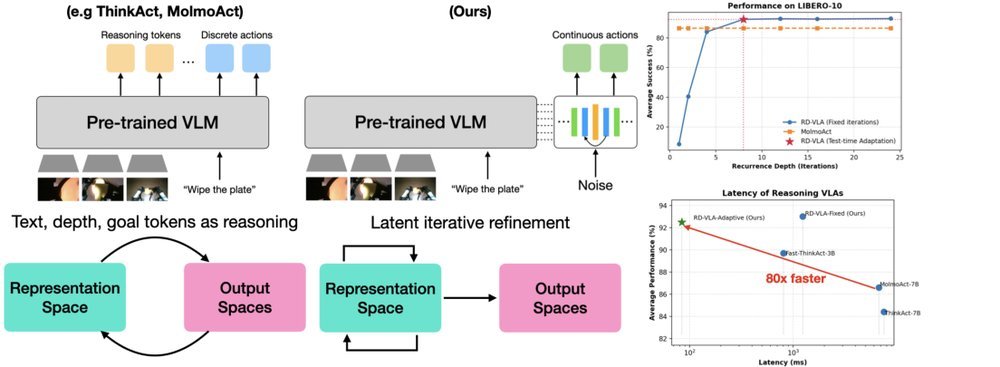 Recurrent-Depth VLA: Implicit Test-Time Compute Scaling of Vision-Language-Action Models via Latent Iterative Reasoning figure