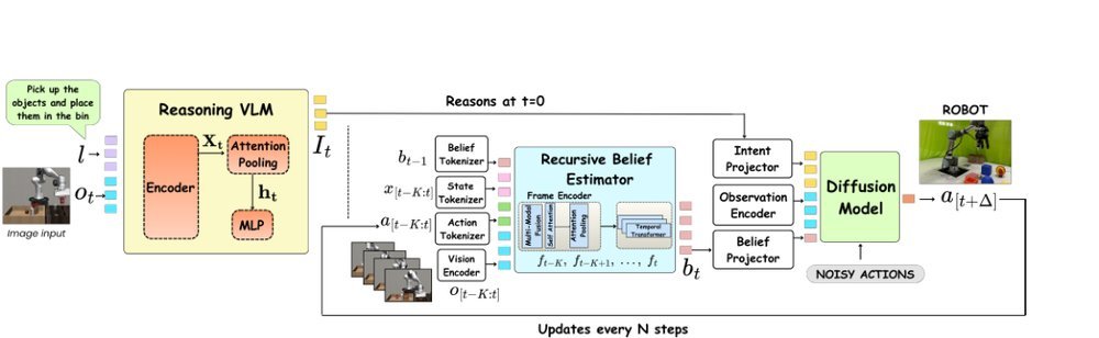 Recursive Belief Vision Language Action Models figure