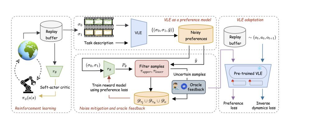 Reducing Oracle Feedback with Vision-Language Embeddings for Preference-Based RL figure