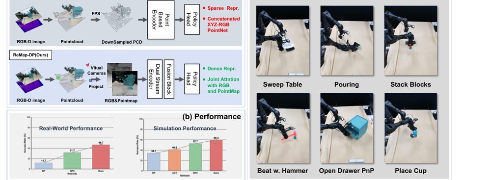 ReMAP-DP: Reprojected Multi-view Aligned PointMaps for Diffusion Policy figure