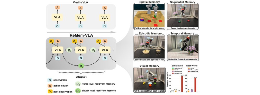 ReMem-VLA: Empowering Vision-Language-Action Model with Memory via Dual-Level Recurrent Queries figure