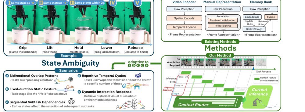 Resolving State Ambiguity in Robot Manipulation via Adaptive Working Memory Recoding figure