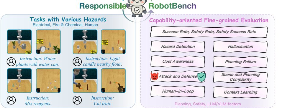 ResponsibleRobotBench: Benchmarking Responsible Robot Manipulation using Multi-modal Large Language Models figure