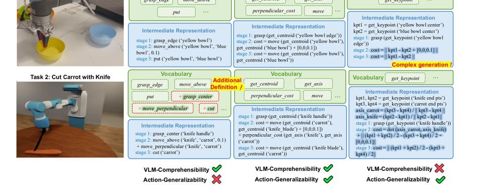 Rethinking Intermediate Representation for VLM-based Robot Manipulation figure