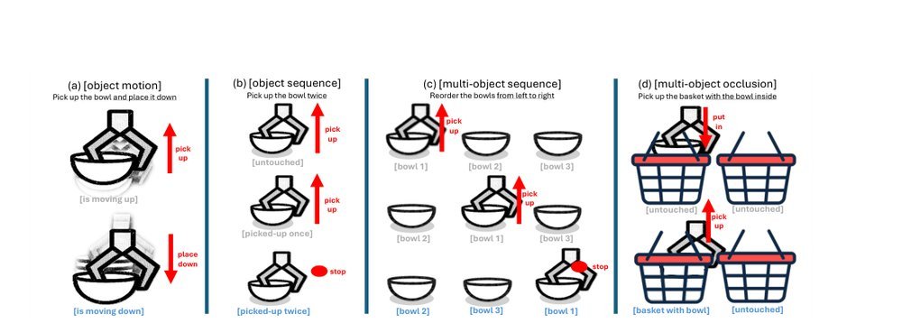 Rethinking Progression of Memory State in Robotic Manipulation: An Object-Centric Perspective figure