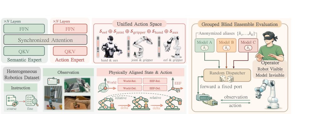 Rethinking Visual-Language-Action Model Scaling: Alignment, Mixture, and Regularization figure