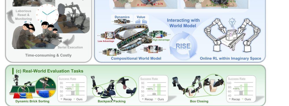 RISE: Self-Improving Robot Policy with Compositional World Model figure