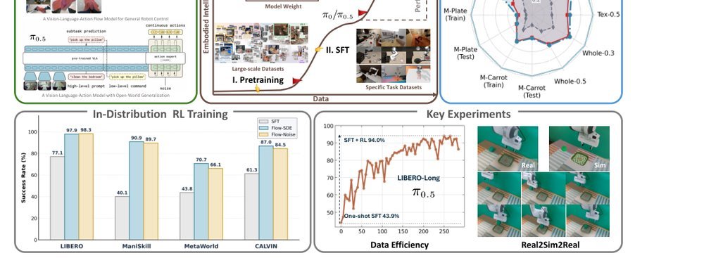 πRL: Online RL Fine-tuning for Flow-based Vision-Language-Action Models figure