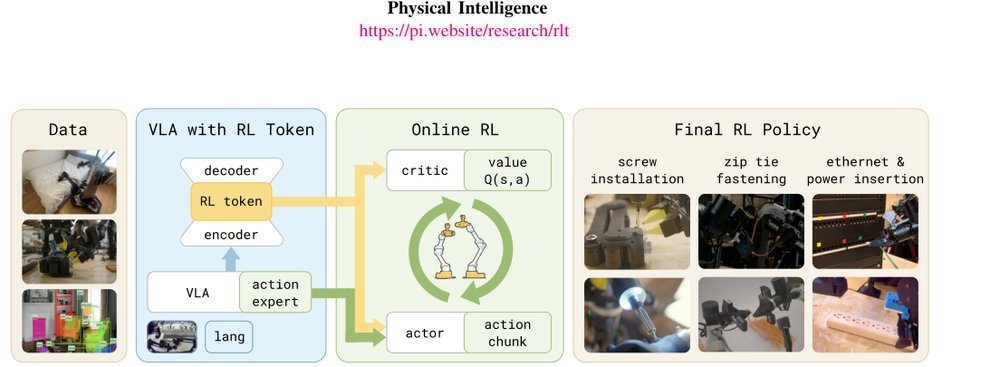 RL Token: Bootstrapping Online RL with Vision-Language-Action Models figure